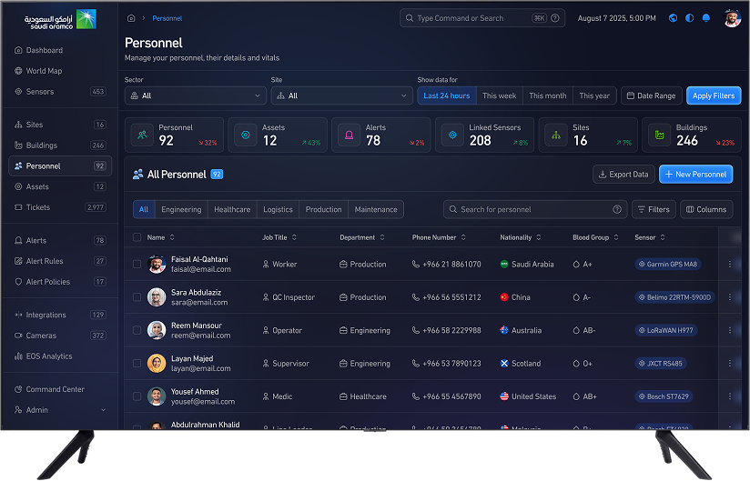 Overview of Personnel and their details