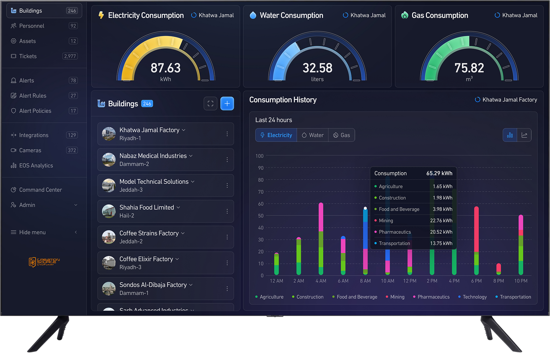 Overview of Factories' Utility Consumption